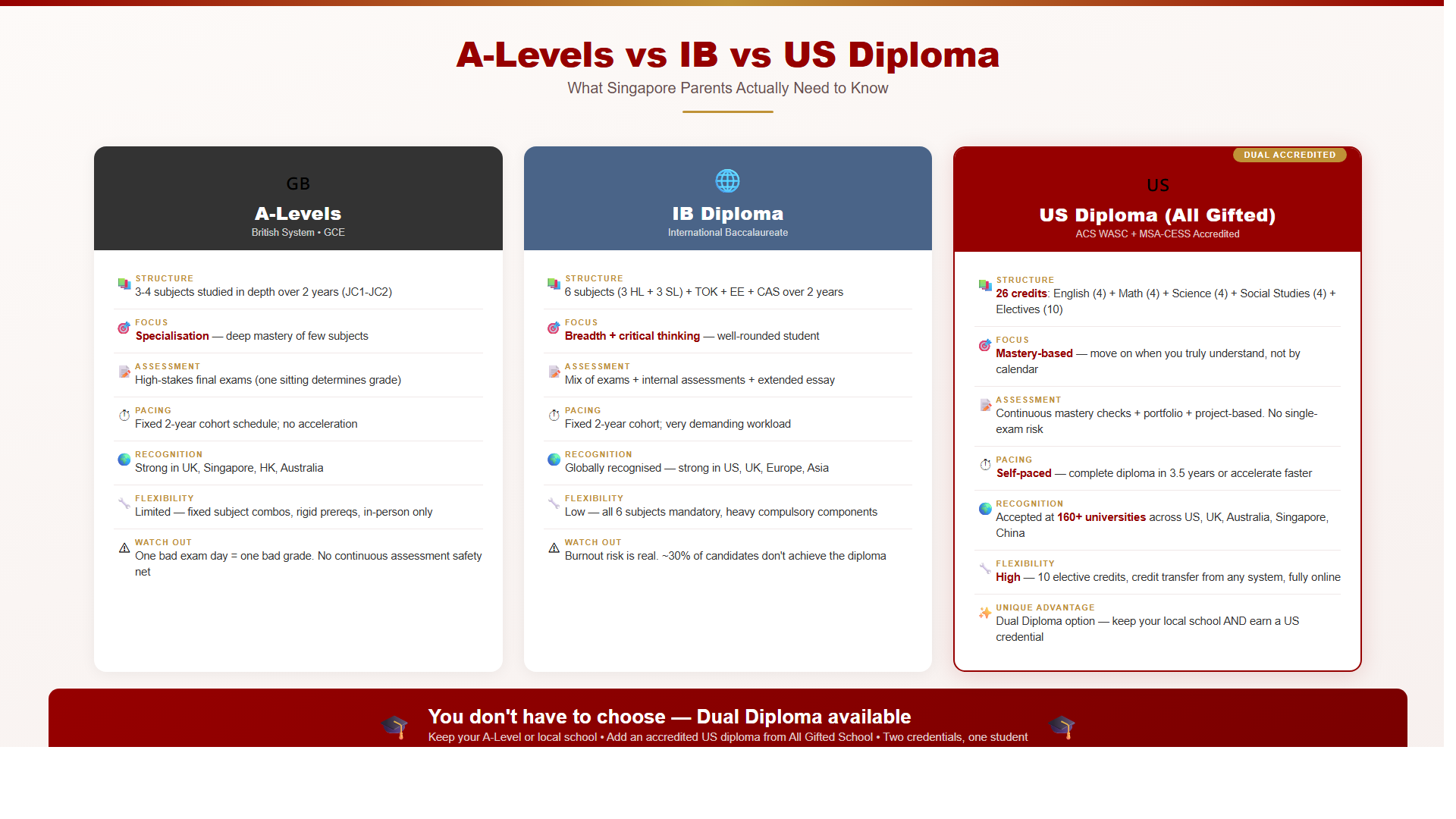 A-Levels vs IB vs US Diploma comparison infographic